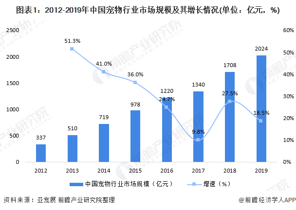 圖表1：2012-2019年中國寵物行業(yè)市場規(guī)模及其增長情況(單位：億元，%)