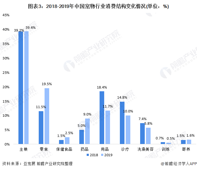 圖表3：2018-2019年中國寵物行業(yè)消費(fèi)結(jié)構(gòu)變化情況(單位：%)
